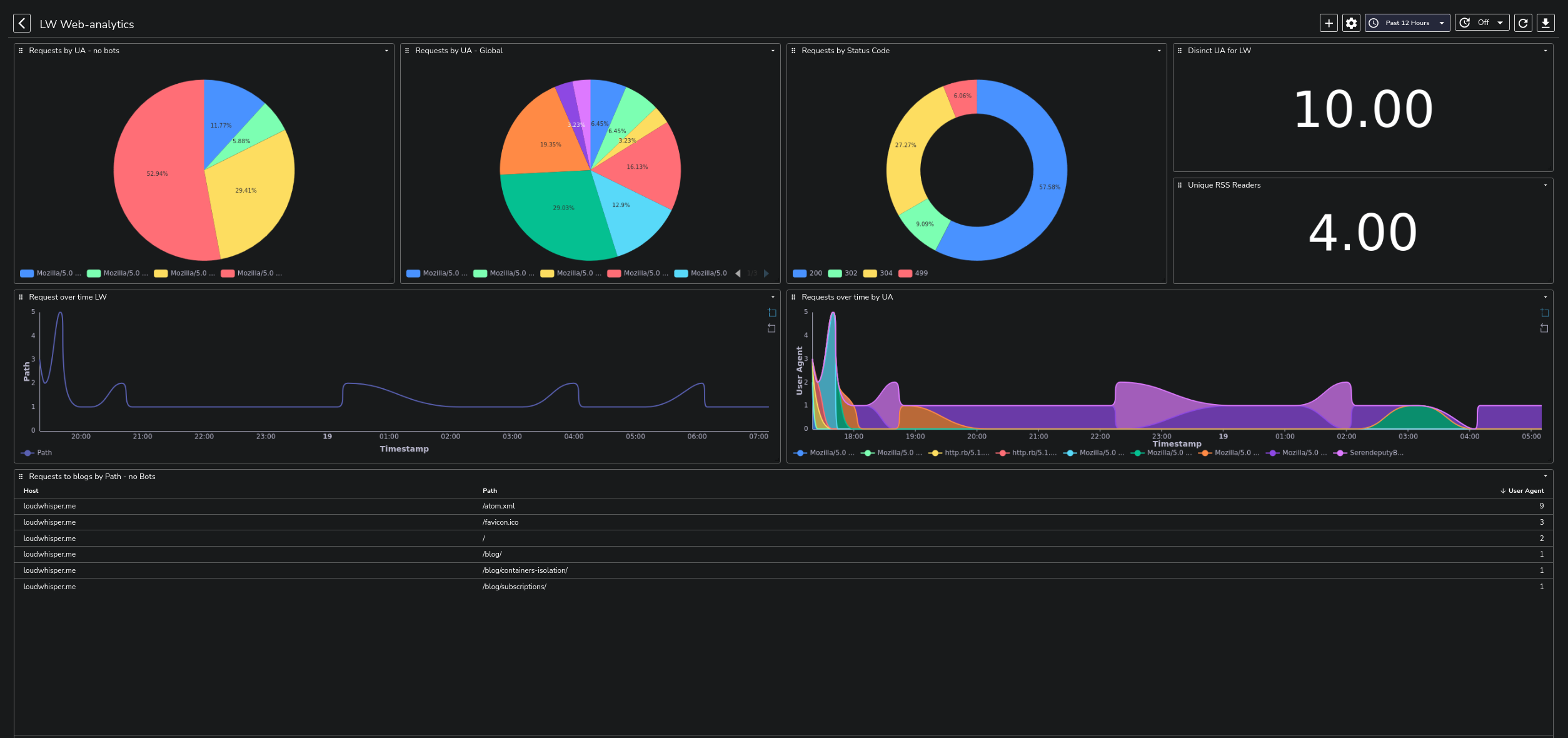 Analytics